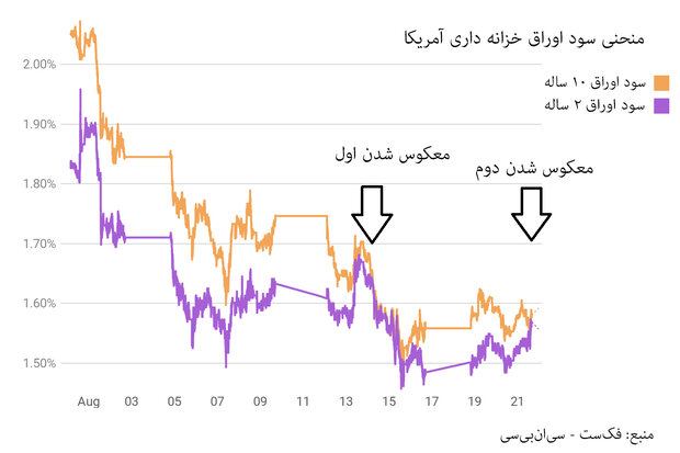 منحنی سود اوراق قرضه آمریکا برای دومین بار معکوس شد